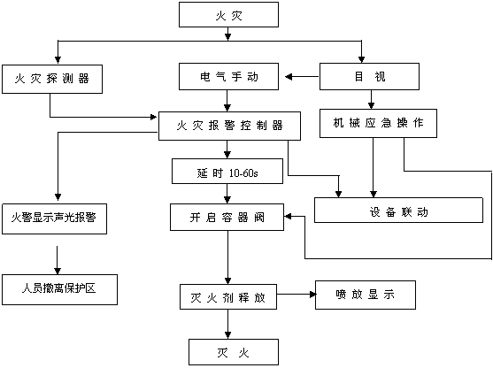 有管網七氟丙烷自動滅火系統