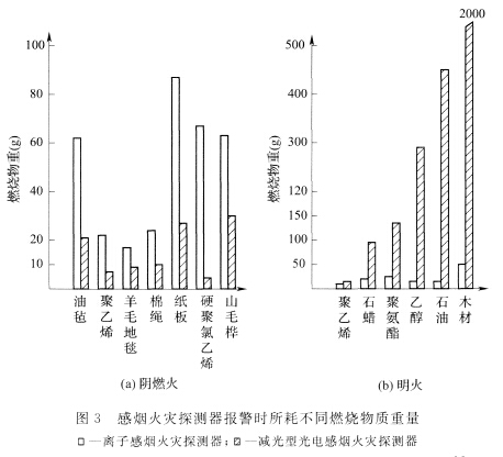 感煙火災探測器報警時所耗不同燃燒物質重量