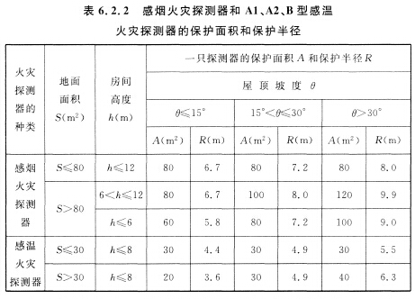 感煙火災(zāi)探測器和Al、A2、B型感溫火災(zāi)探測器的保護面積和保護半徑