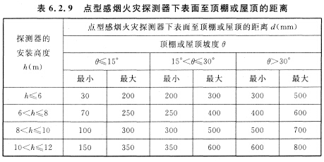 點型感煙火災(zāi)探測器下表面至頂棚或屋頂?shù)木嚯x