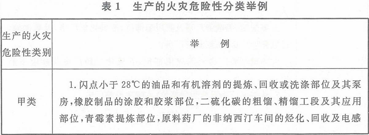 表1 生產的火災危險性分類舉例