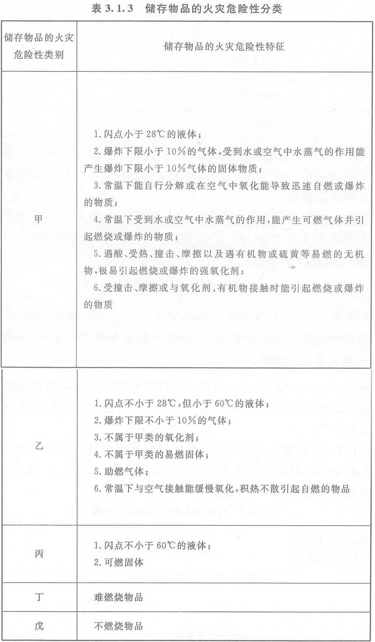 表 3.1.3 儲存物品的火災危險性分類