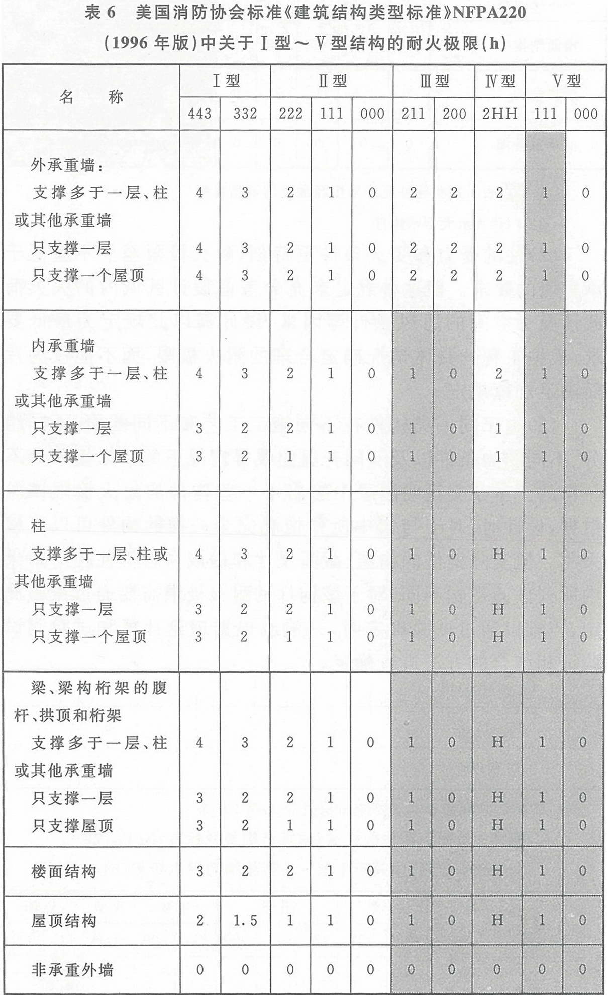 表6 美國消防協會標準《建筑結構類型標準》NFPA220（1996年版）中關于Ⅰ型～Ⅴ型結構的耐火極限（h）