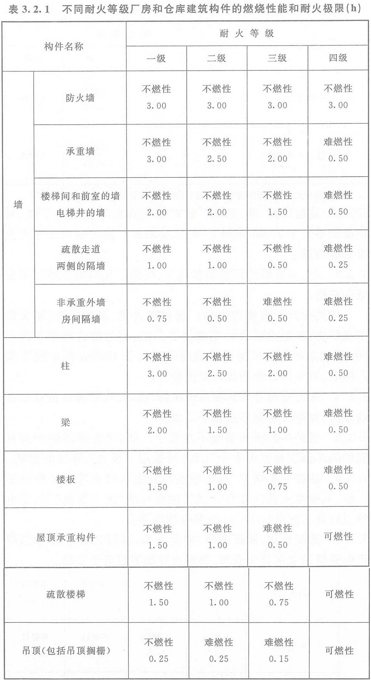 表3.2.1 不同耐火等級廠房和倉庫建筑構件的燃燒性能和耐火極限（h）