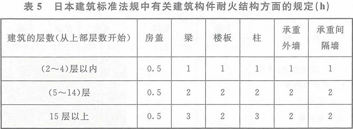 表5 日本建筑標準法規中有關建筑構件耐火結構方面的規定（h）