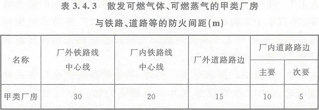 表3.4.3 散發可燃氣體、可燃蒸氣的甲類廠房與鐵路、道路等的防火間距（m） 