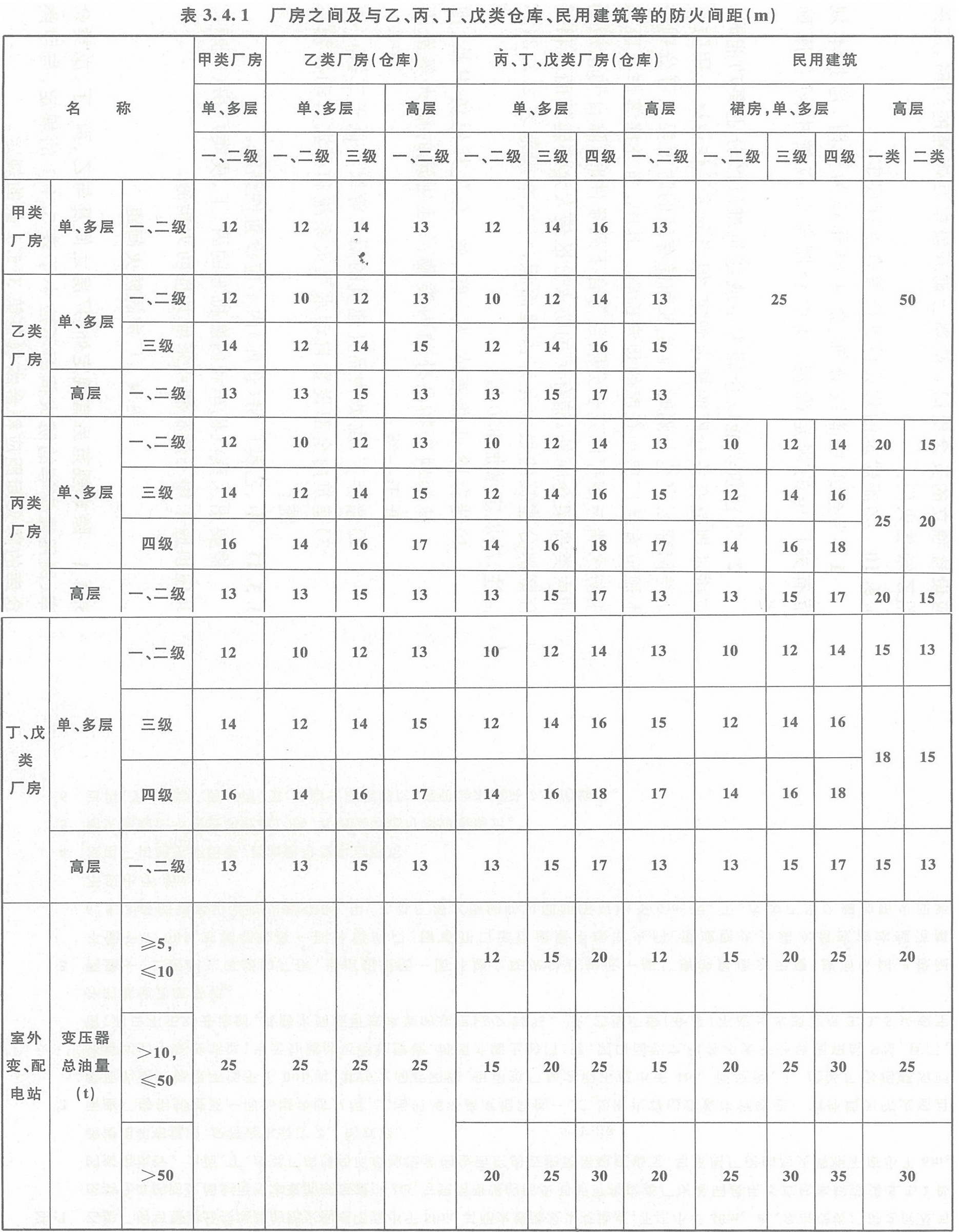 表3.4.1 廠房之間及與乙、丙、丁、戊類倉庫、民用建筑的防火間距（m）