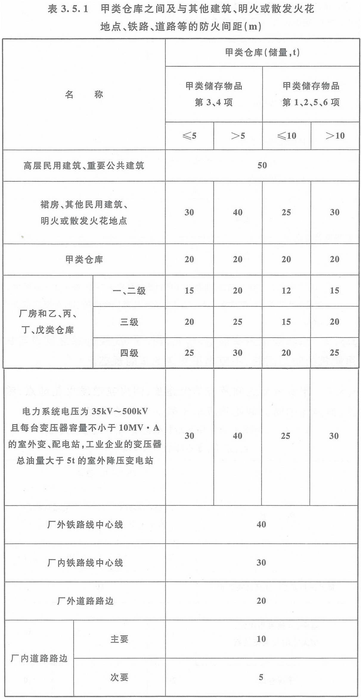 表3.5.1 甲類倉(cāng)庫(kù)之間及與其它建筑、明火或散發(fā)火花地點(diǎn)、鐵路、道路等的防火間距（m）