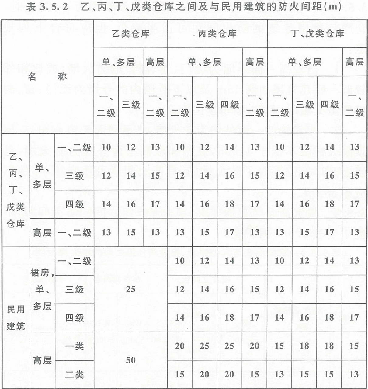 表3.5.2  乙、丙、丁、戊類倉(cāng)庫(kù)之間及其與民用建筑的防火間距（m） 