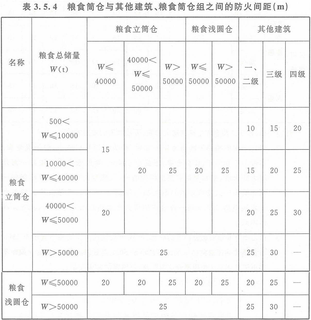 表3.5.4 糧食筒倉(cāng)與其它建筑、糧食筒倉(cāng)組之間的防火間距（m）