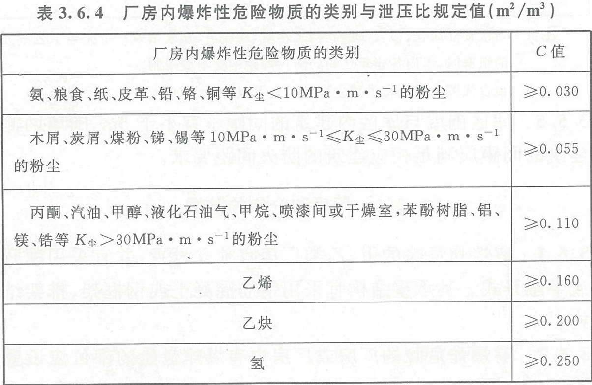 表3.6.4  廠房內爆炸性危險物質的類別與泄壓比規定值（㎡/m3）