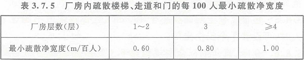 表3.7.5 廠房內疏散樓梯、走道和門的每100人最小疏散凈寬度