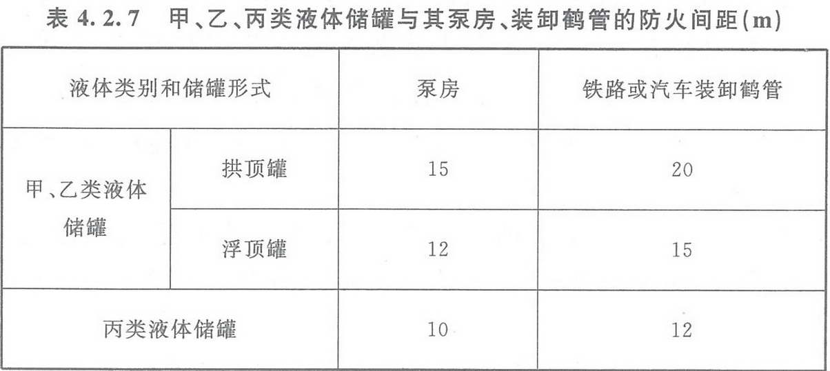 表4.2.7 甲、乙、丙類液體儲罐與其泵房、裝卸鶴管的防火間距（m） 