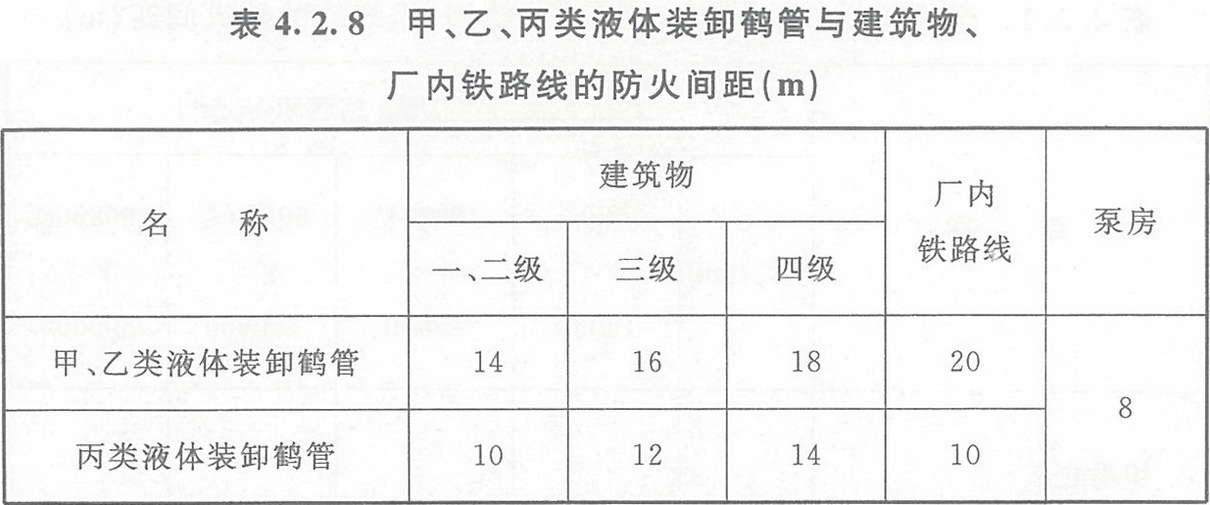 表4.2.8 甲、乙、丙類液體裝卸鶴管與建筑物、廠內鐵路線的防火間距（m）