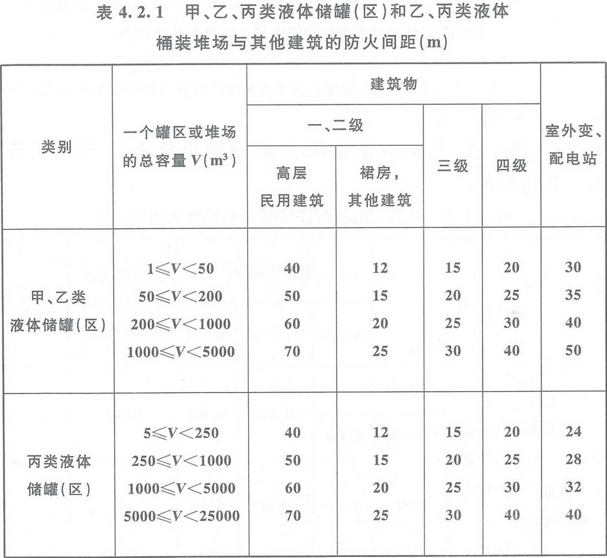 表4.2.1 甲、乙、丙類液體儲罐（區）和乙、丙類液體桶裝堆場與其他建筑的防火間距（m） 