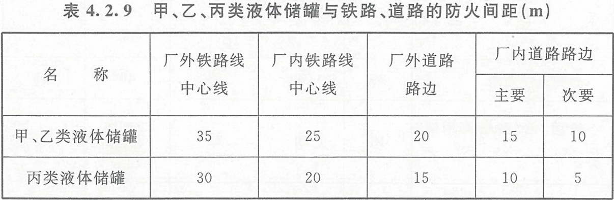 表4.2.9 甲、乙、丙類液體儲罐與鐵路、道路的防火間距（m）