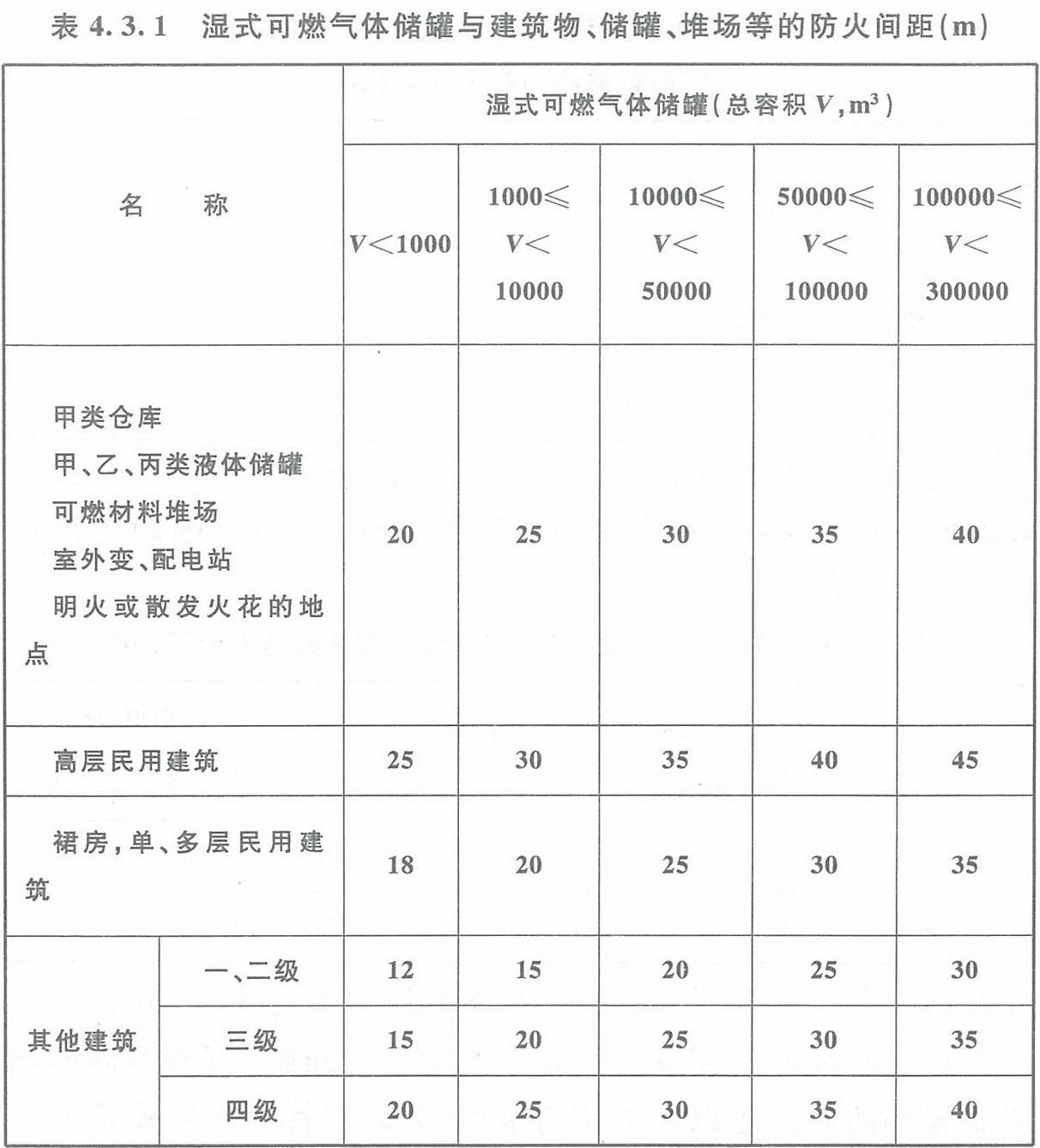 表4.3.1 濕式可燃氣體儲罐與建筑物、儲罐、堆場等的防火間距（m）