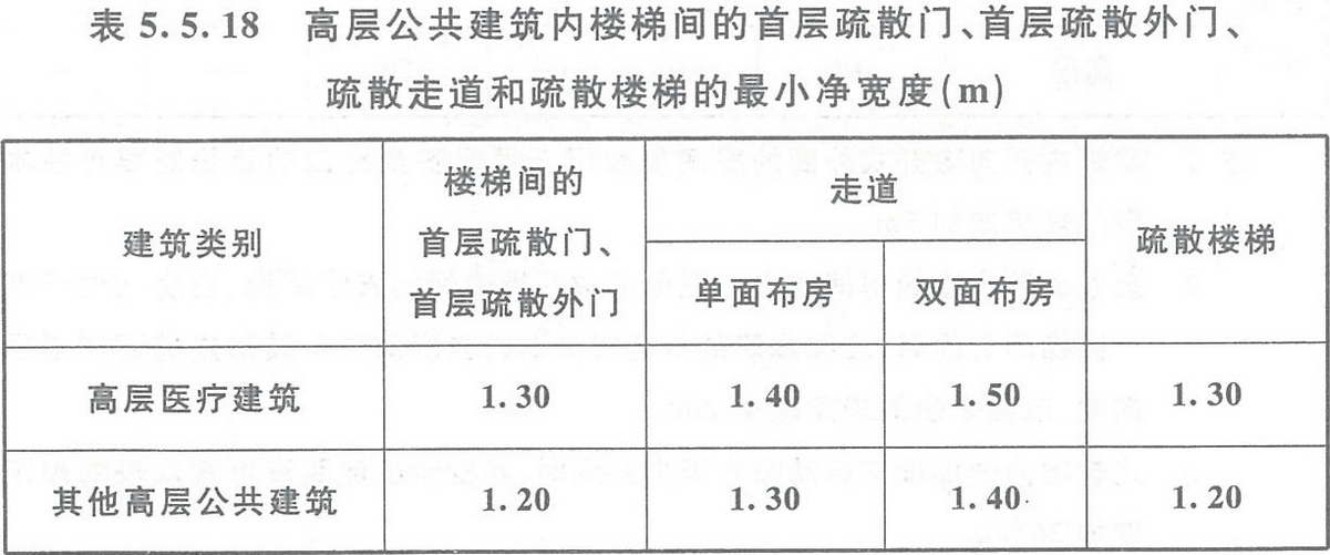 表5.5.18 高層公共建筑內樓梯間的首層疏散門、首層疏散外門、疏散走道和疏散樓梯的最小凈寬度（m）