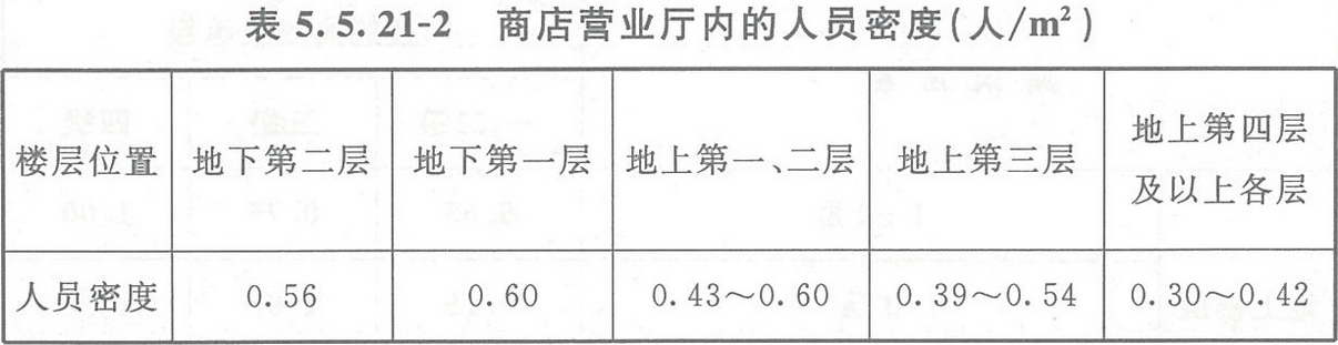 表5.5.21-2 商店營業廳內的人員密度（人/m2）