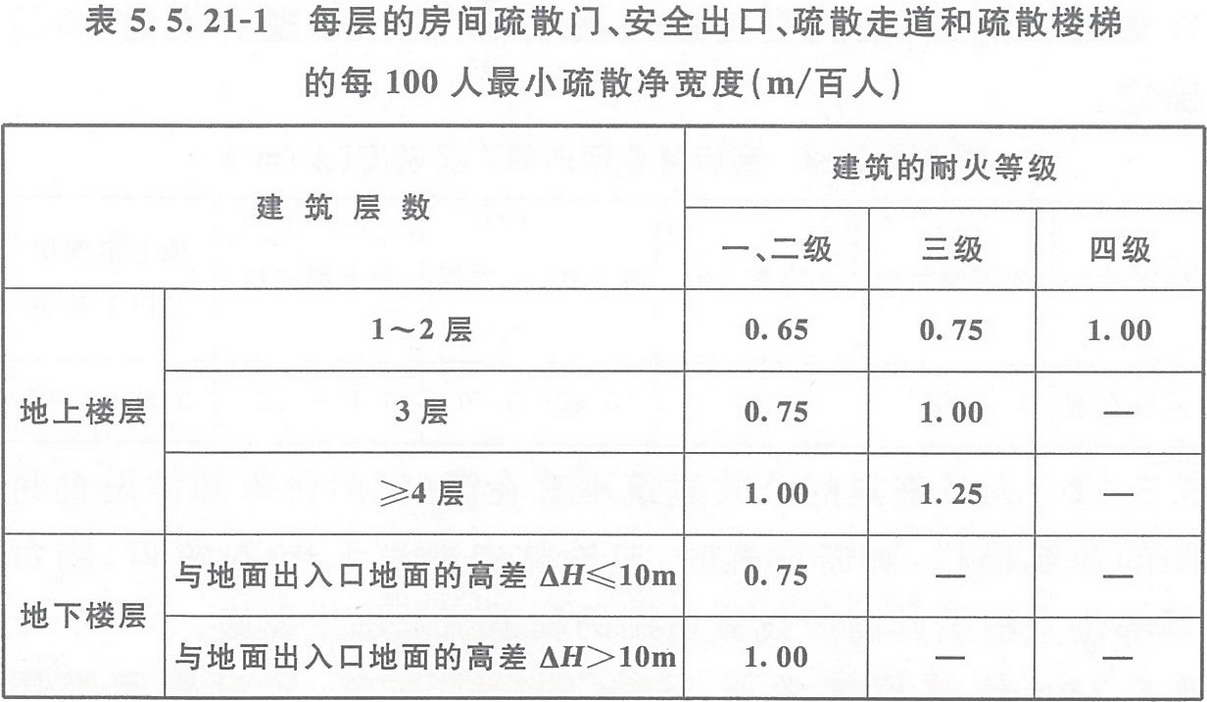 表5.5.21-1 每層的房間疏散門、安全出口、疏散走道和疏散樓梯的每100人最小疏散凈寬度（m/百人）