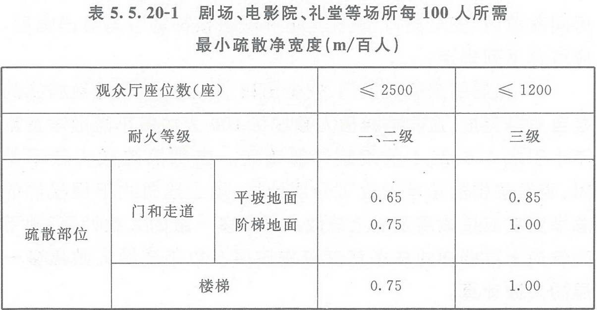 表5.5.20-1 劇場、電影院、禮堂等場所每100人所需最小疏散凈寬度（m/百人）