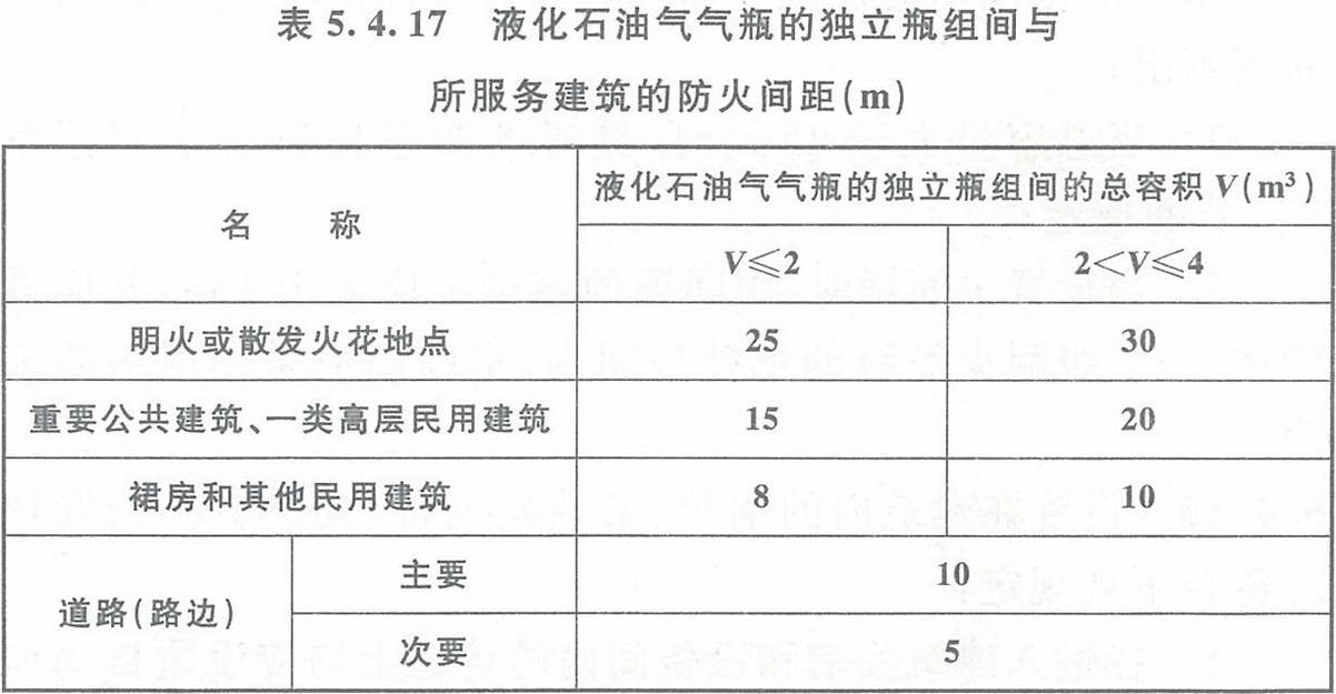 表5.4.17 液化石油氣氣瓶的獨立瓶組間與所服務建筑的防火間距（m）