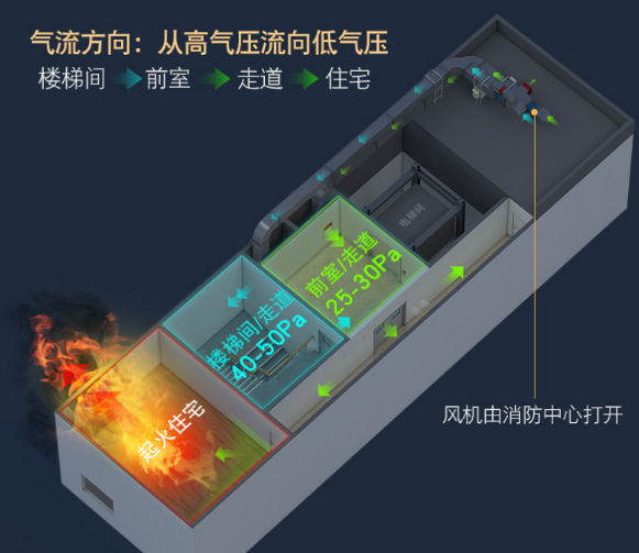 高層建筑消防是否一定需要余壓監控系統