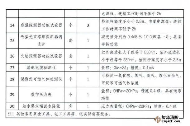 應急管理部《消防技術服務機構從業條件》發布