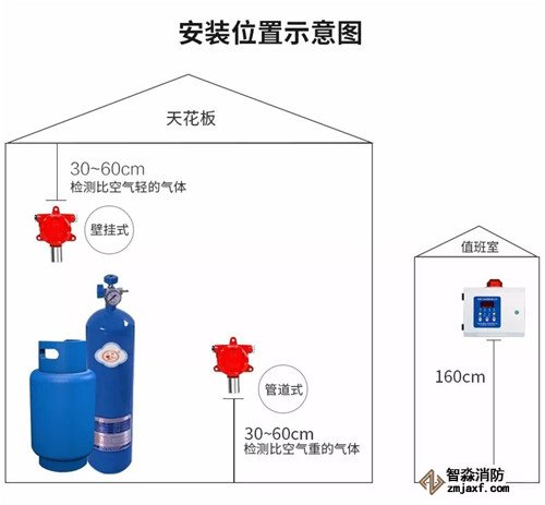 可燃氣體探測器