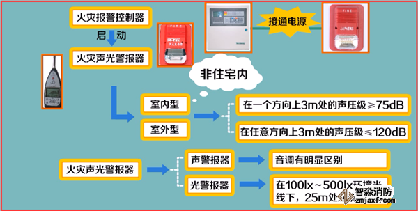 火災自動報警系統如何調試