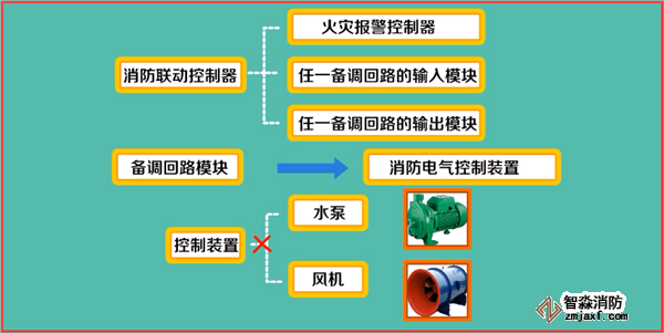 火災自動報警系統如何調試