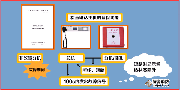 火災自動報警系統如何調試