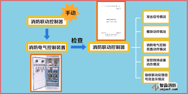 火災自動報警系統如何調試