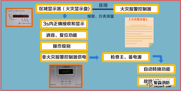 火災自動報警系統如何調試