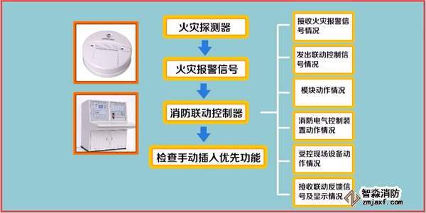 火災自動報警系統如何調試