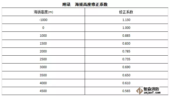 海拔高度修正系數