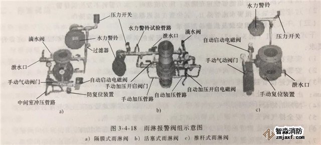 報警閥組的安裝調試與檢測驗收