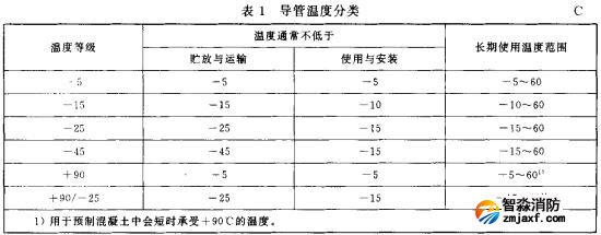 表1 導(dǎo)管溫度分類(lèi)