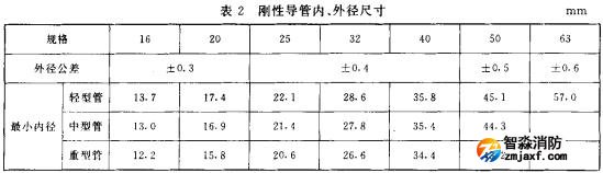 表2 剛性導(dǎo)管、外徑尺寸