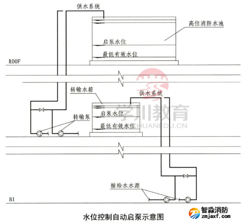 啟泵信號規定為壓力開關和流量開關