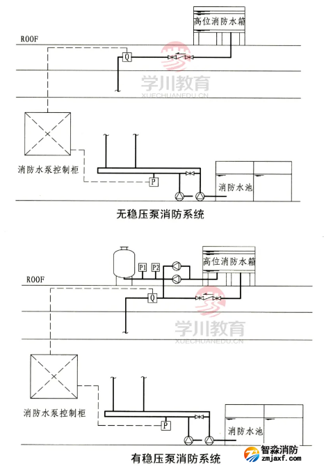 啟泵信號規定為壓力開關和流量開關