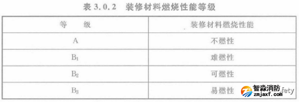 消防規范中對于賓館飯店類場所裝飾織物的要求