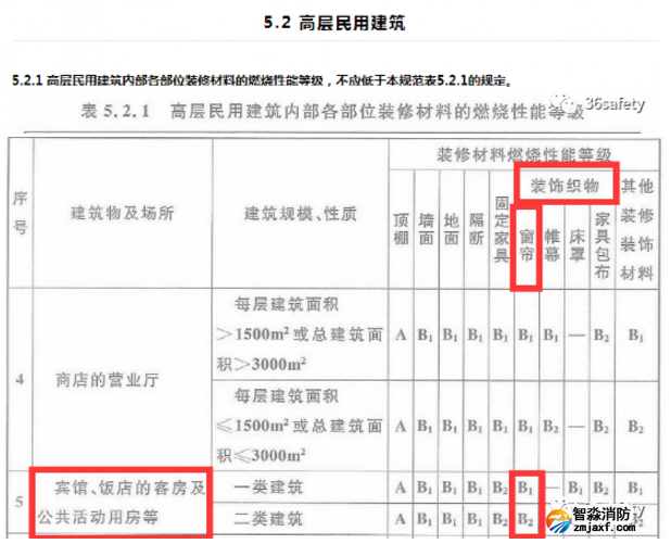 消防規范中對于賓館飯店類場所裝飾織物的要求